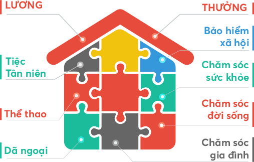 Chế độ lương bổng và đãi ngộ thỏa đáng